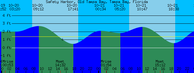 Tampa Bay Tide Chart